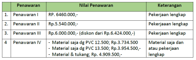 tabel penawaran plafon